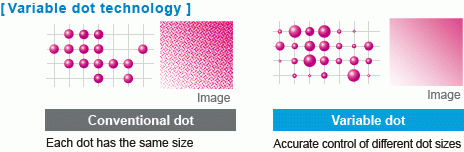 Variable dot technology