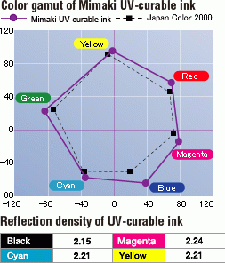 Color gamut of Mimaki UV-curable ink