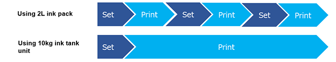 Using 2L ink pack  / Using 10kg ink tank unit