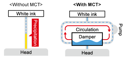 MCTv2 (Mimaki Circulation Technology), a white ink circulation system for stable printing