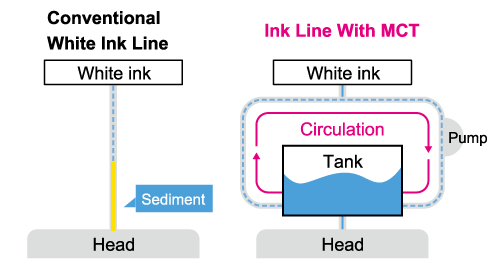 Mimaki Circulation Technology (MCT) minimizes downtime
