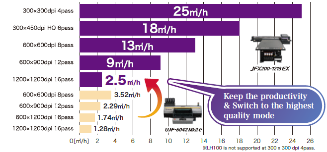 Print speed comparison between the JFX200-1213 EX and the UJF-6042MkII e