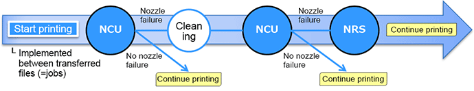 NCU & NRS automatically detects missing nozzles and performs recovery