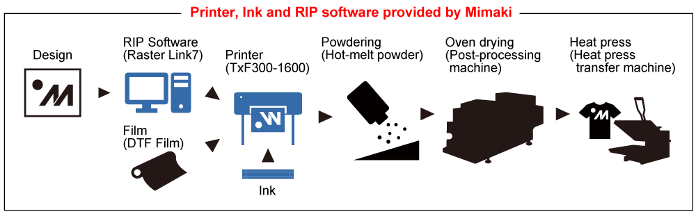 Printer, Ink and RIP software provided by Mimaki