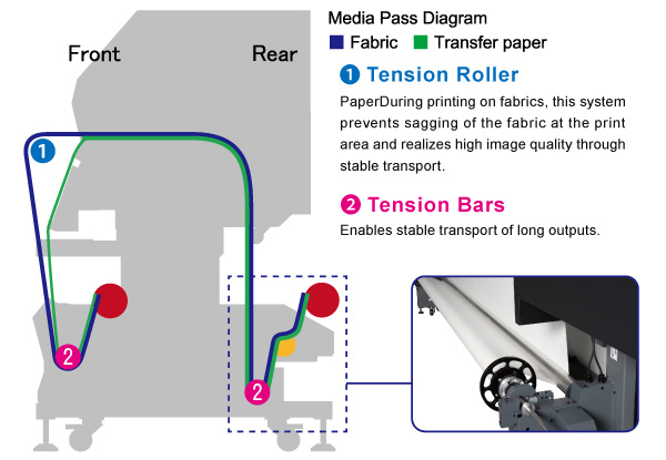 Media Pass Diagram (Fabric / Transfer paper)
