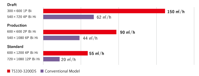 Print speed: TS330-3200DS