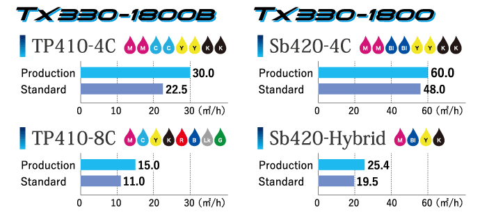 *Only the print modes that are expected to be used primarily with each model are listed. Please contact each sales office for information on ink sets and modes not listed.