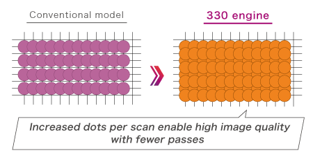 Increased dots per scan enable high image quality with fewer passes