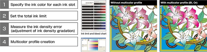 Multicolor profile creation procedures